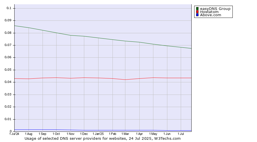 Historical trends in the usage of easyDNS Group vs. Hostatom vs. Above.com