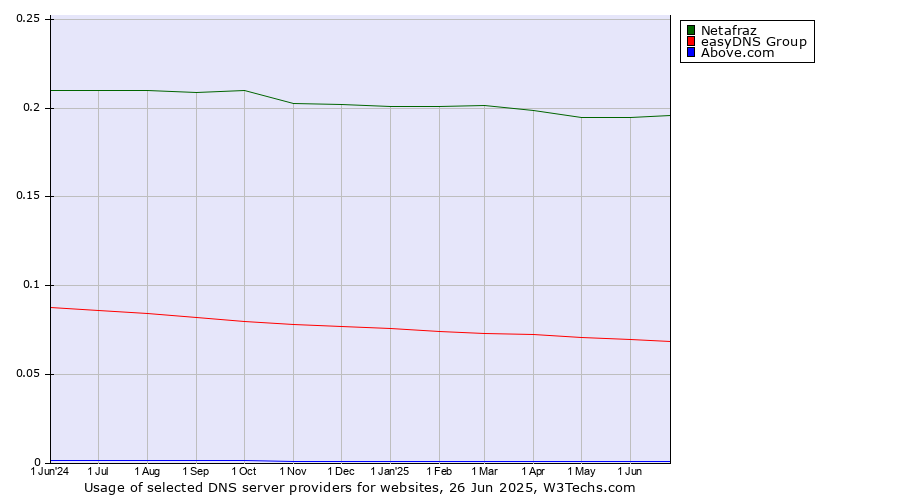 Historical trends in the usage of Netafraz vs. easyDNS Group vs. Above.com