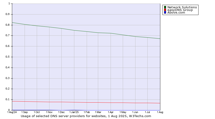 Historical trends in the usage of Network Solutions vs. easyDNS Group vs. Above.com