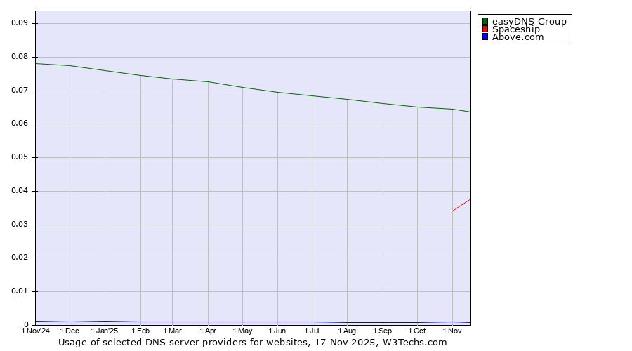 Historical trends in the usage of easyDNS Group vs. Spaceship vs. Above.com