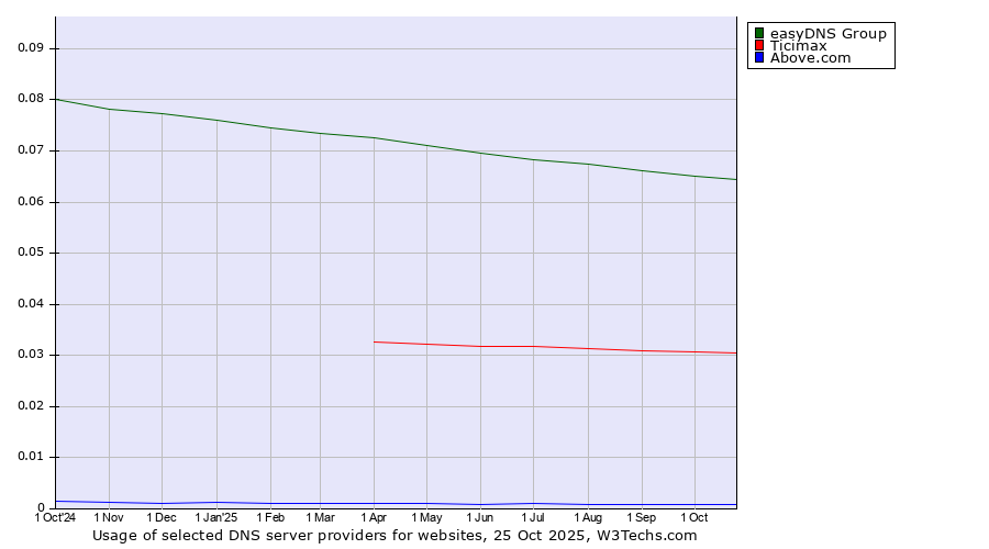Historical trends in the usage of easyDNS Group vs. Ticimax vs. Above.com