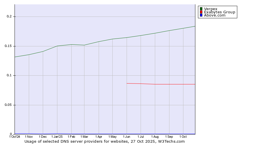 Historical trends in the usage of Verpex vs. Exabytes Group vs. Above.com