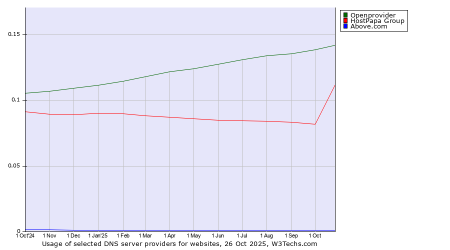 Historical trends in the usage of Openprovider vs. HostPapa Group vs. Above.com