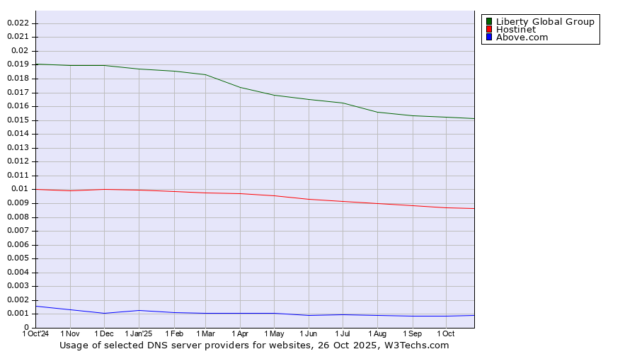 Historical trends in the usage of Liberty Global Group vs. Hostinet vs. Above.com
