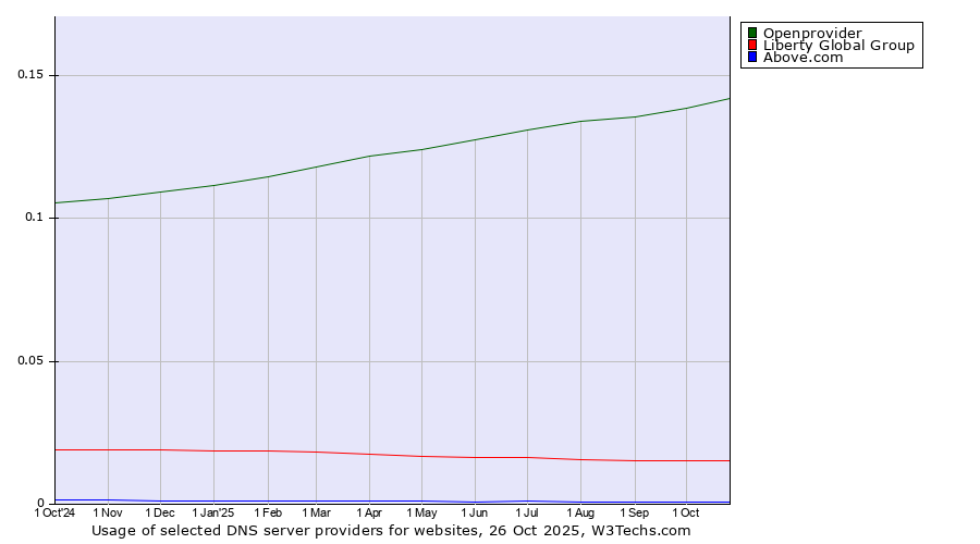 Historical trends in the usage of Openprovider vs. Liberty Global Group vs. Above.com