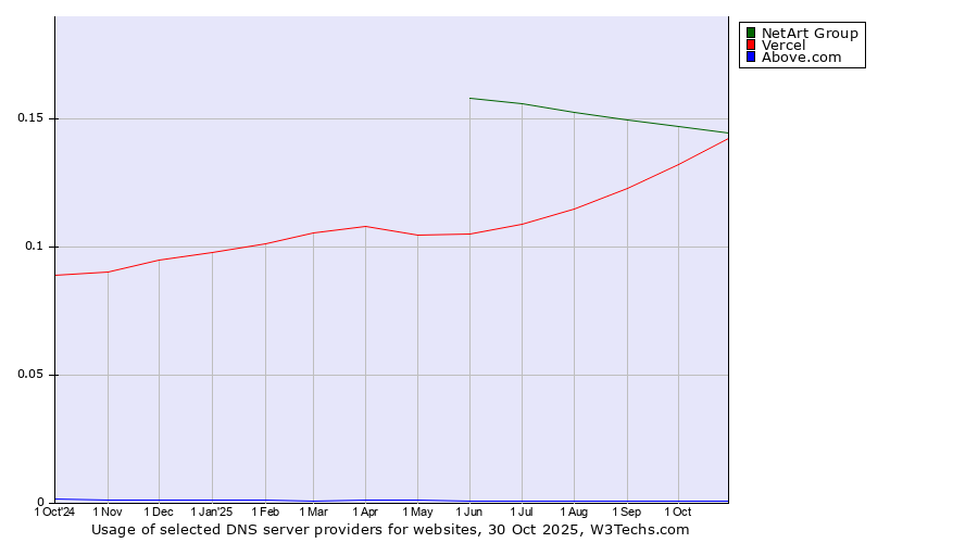 Historical trends in the usage of NetArt Group vs. Vercel vs. Above.com