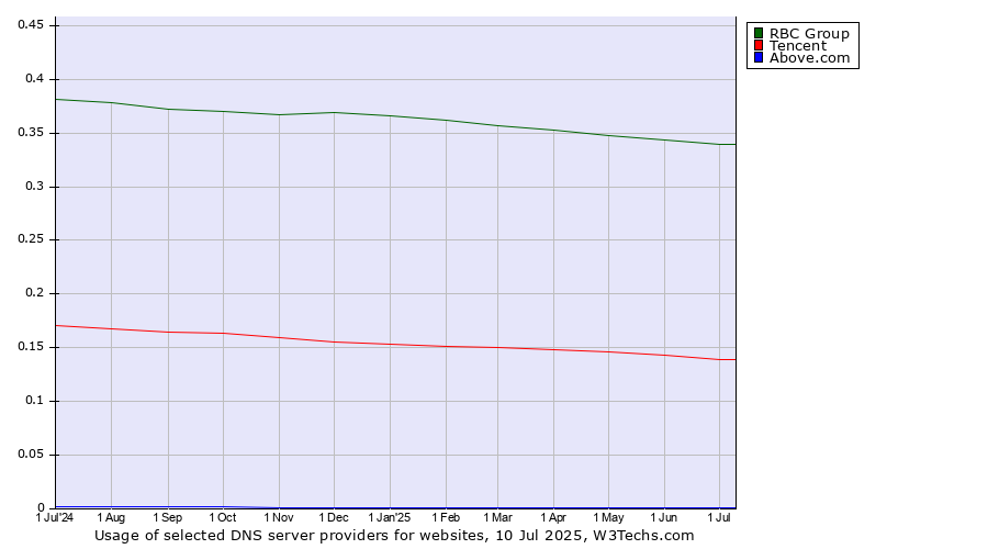 Historical trends in the usage of RBC Group vs. Tencent vs. Above.com