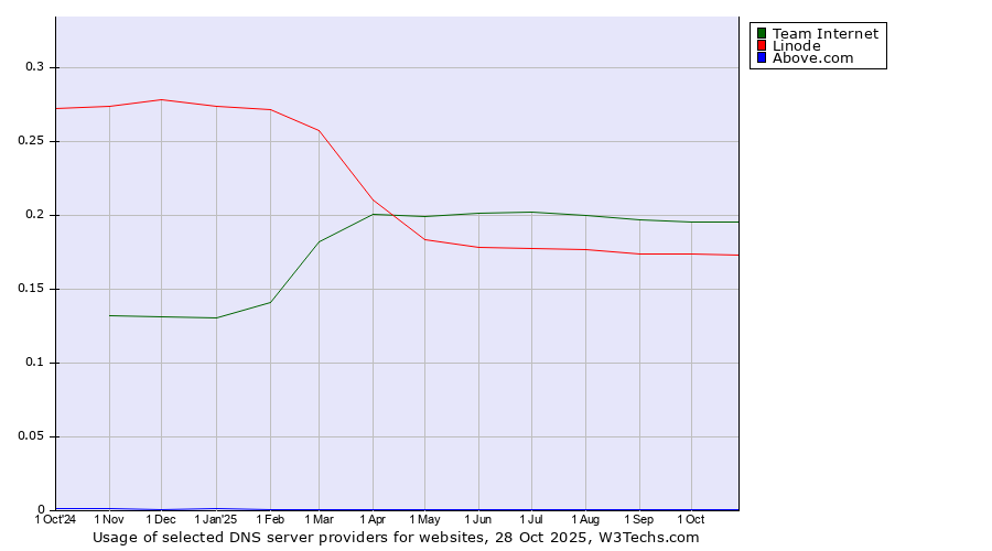 Historical trends in the usage of Team Internet vs. Linode vs. Above.com
