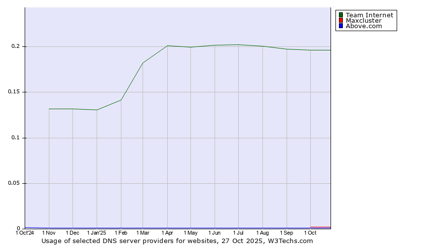 Historical trends in the usage of Team Internet vs. Maxcluster vs. Above.com