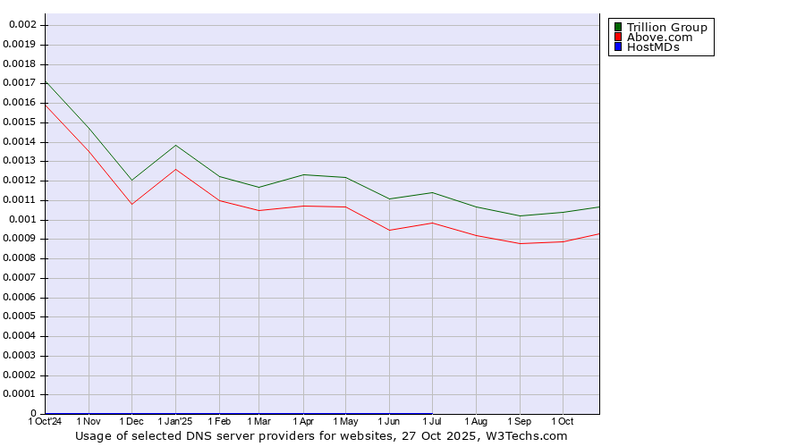 Historical trends in the usage of Trillion Group vs. Above.com vs. HostMDs