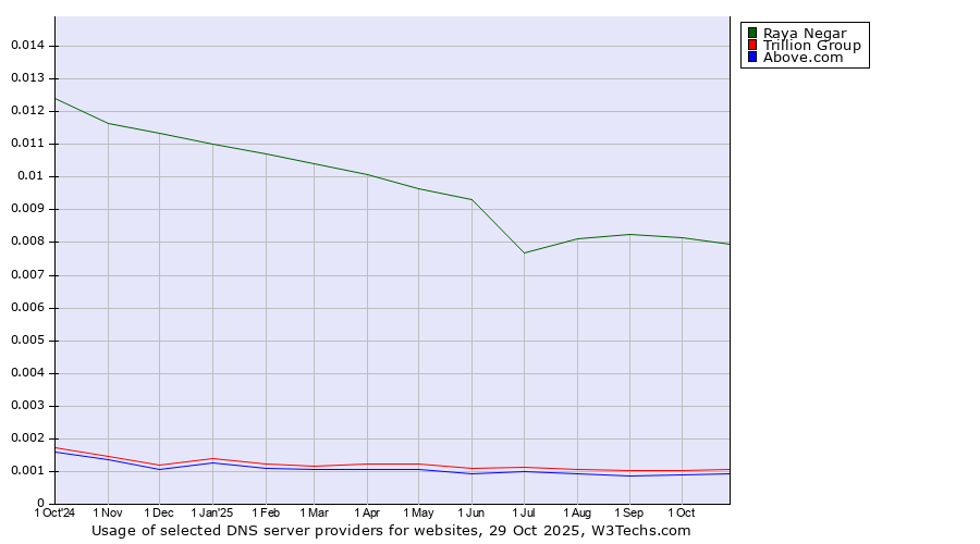 Historical trends in the usage of Raya Negar vs. Trillion Group vs. Above.com