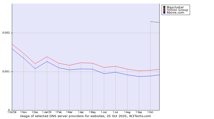 Historical trends in the usage of Maxcluster vs. Trillion Group vs. Above.com