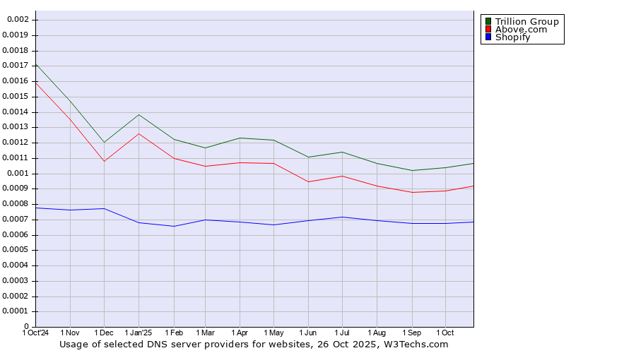Historical trends in the usage of Trillion Group vs. Above.com vs. Shopify
