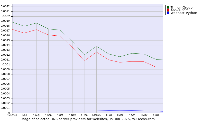Historical trends in the usage of Trillion Group vs. Above.com vs. Webhost Python