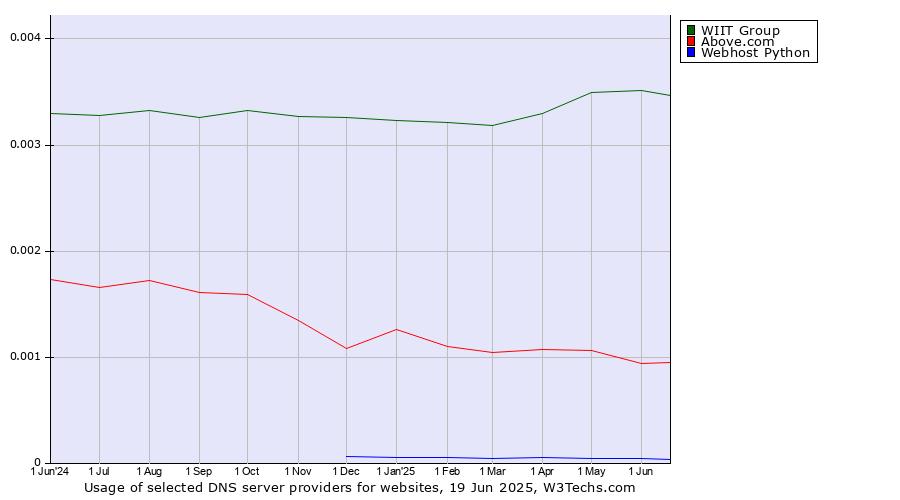 Historical trends in the usage of WIIT Group vs. Above.com vs. Webhost Python
