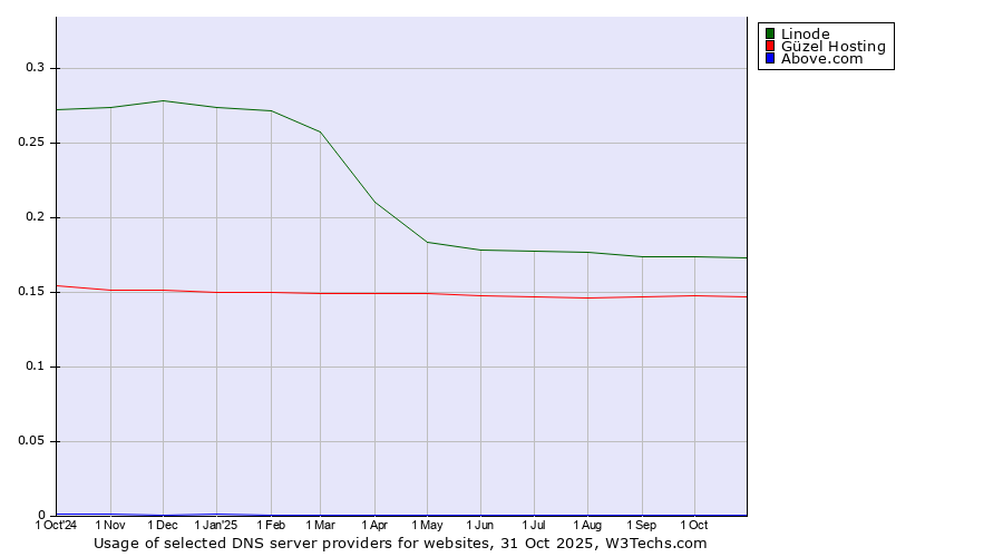 Historical trends in the usage of Linode vs. Güzel Hosting vs. Above.com
