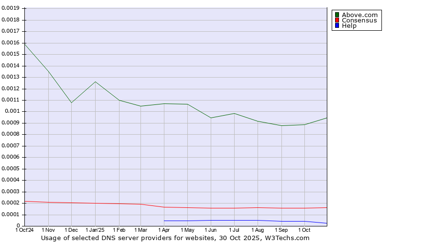 Historical trends in the usage of Above.com vs. Consensus vs. Help