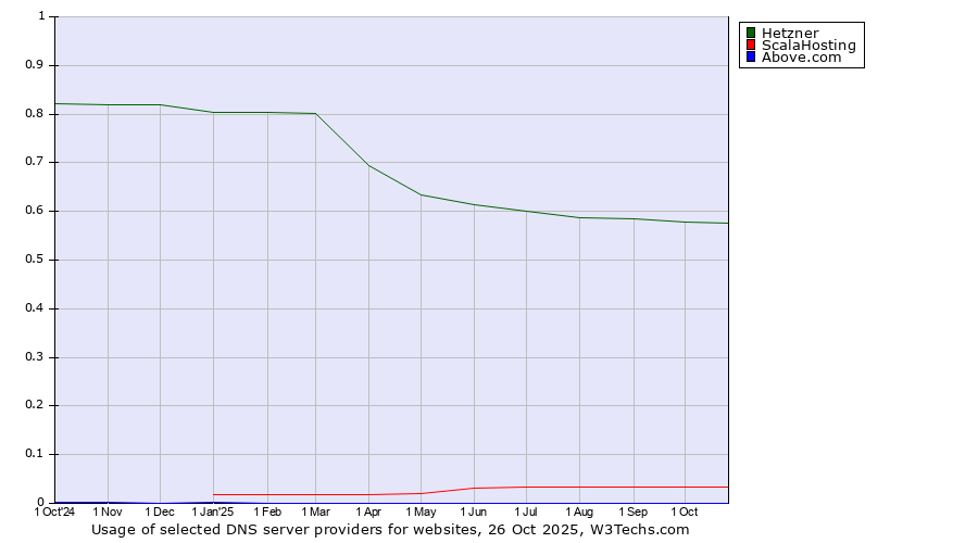 Historical trends in the usage of Hetzner vs. ScalaHosting vs. Above.com