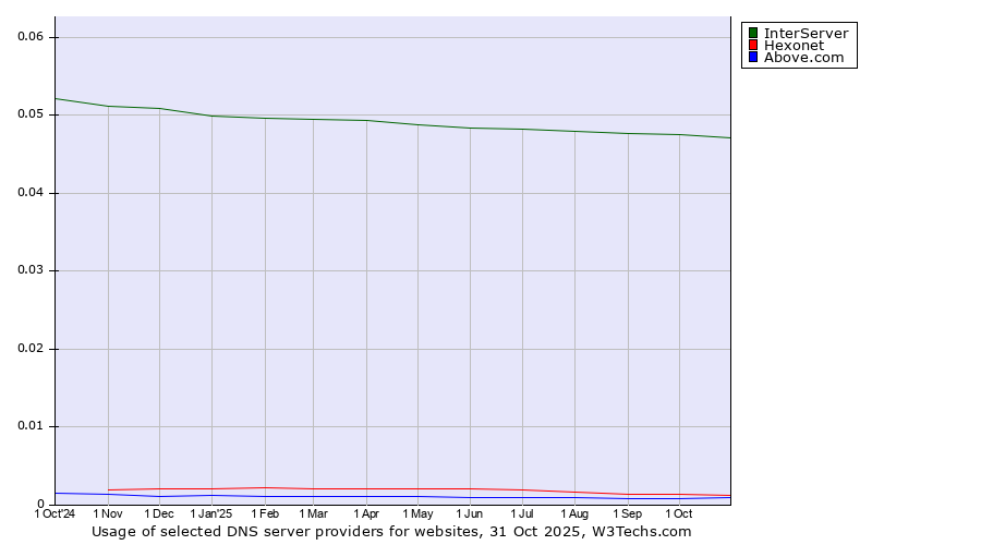 Historical trends in the usage of InterServer vs. Hexonet vs. Above.com
