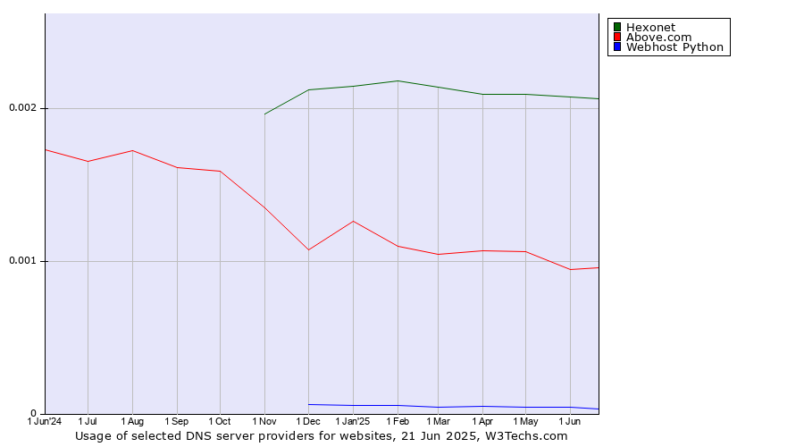 Historical trends in the usage of Hexonet vs. Above.com vs. Webhost Python