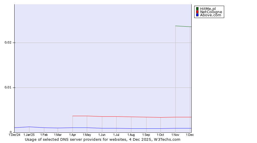 Historical trends in the usage of HitMe.pl vs. NetCologne vs. Above.com