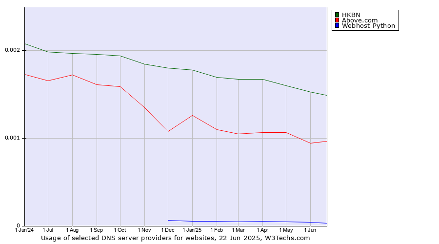 Historical trends in the usage of HKBN vs. Above.com vs. Webhost Python