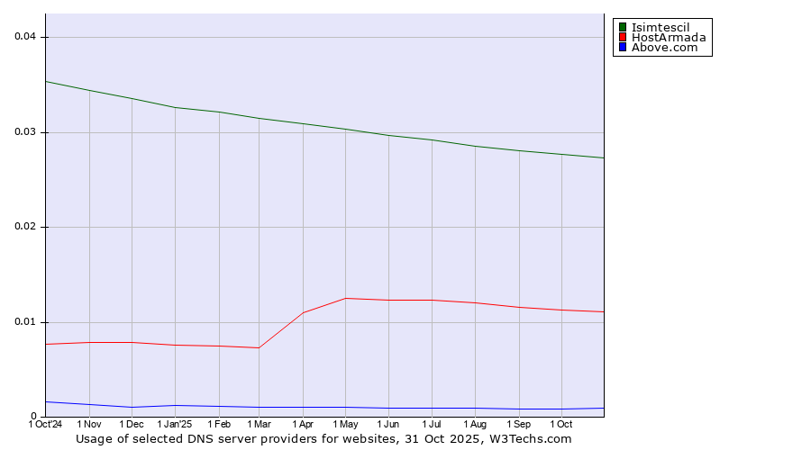 Historical trends in the usage of Isimtescil vs. HostArmada vs. Above.com