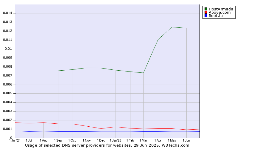 Historical trends in the usage of HostArmada vs. Above.com vs. Root.lu