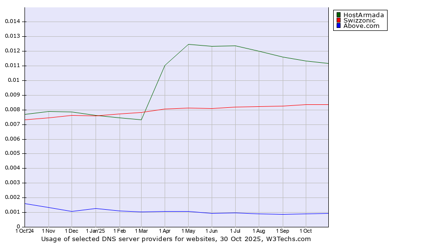 Historical trends in the usage of HostArmada vs. Swizzonic vs. Above.com