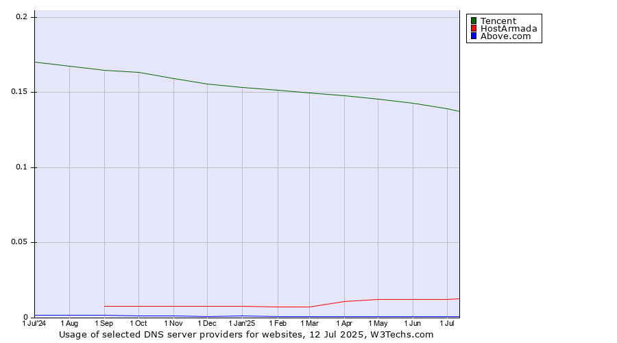 Historical trends in the usage of Tencent vs. HostArmada vs. Above.com