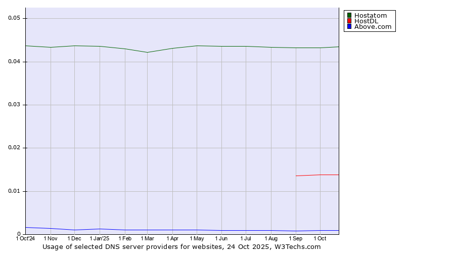 Historical trends in the usage of Hostatom vs. HostDL vs. Above.com