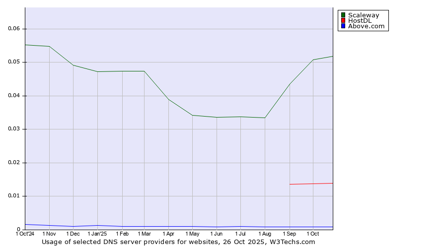 Historical trends in the usage of Scaleway vs. HostDL vs. Above.com