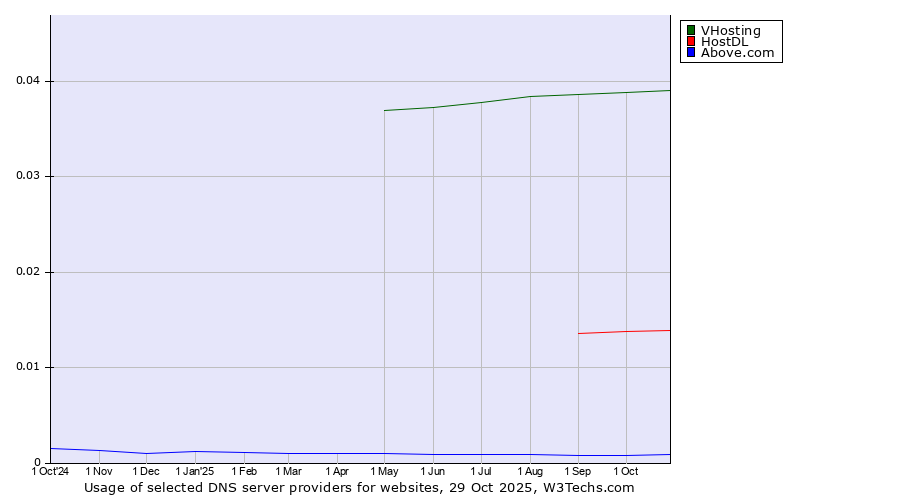 Historical trends in the usage of VHosting vs. HostDL vs. Above.com