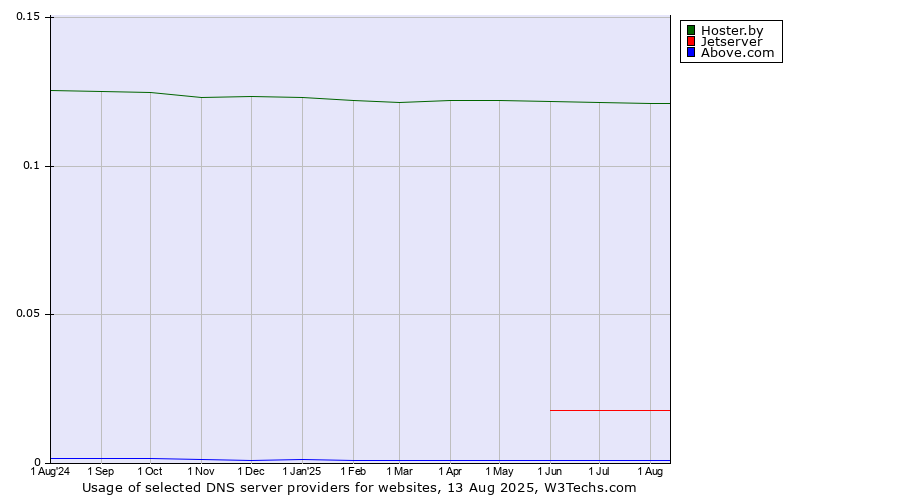 Historical trends in the usage of Hoster.by vs. Jetserver vs. Above.com