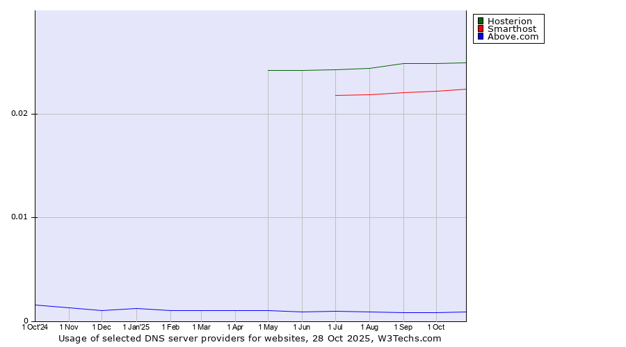 Historical trends in the usage of Hosterion vs. Smarthost vs. Above.com