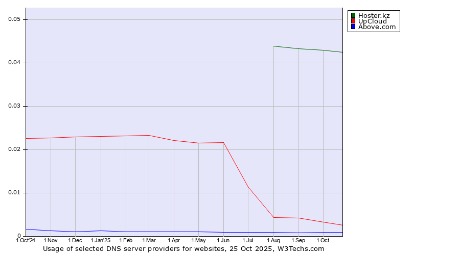 Historical trends in the usage of Hoster.kz vs. UpCloud vs. Above.com