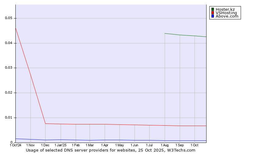 Historical trends in the usage of Hoster.kz vs. VSHosting vs. Above.com