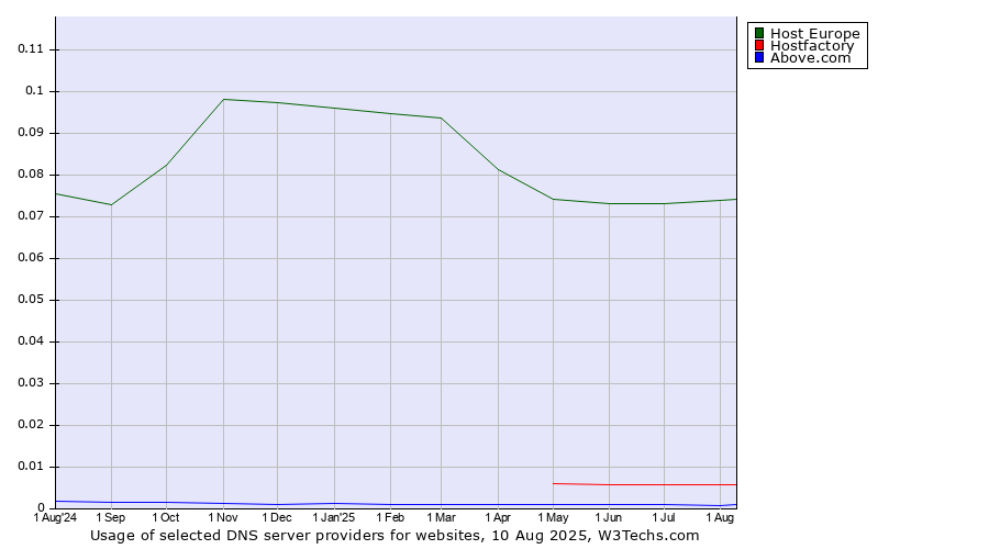 Historical trends in the usage of Host Europe vs. Hostfactory vs. Above.com