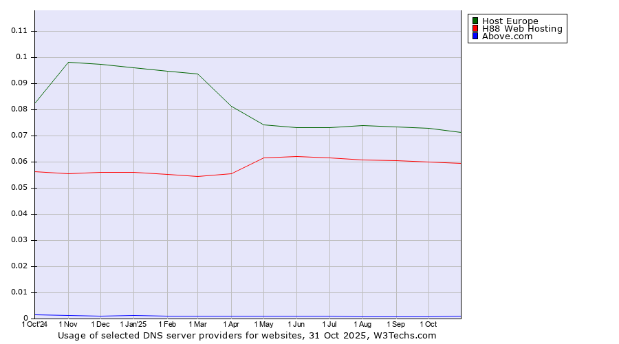 Historical trends in the usage of Host Europe vs. H88 Web Hosting vs. Above.com