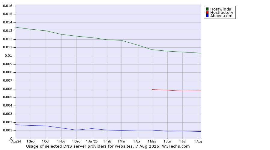 Historical trends in the usage of Hostwinds vs. Hostfactory vs. Above.com