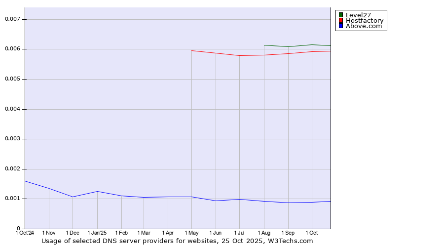 Historical trends in the usage of Level27 vs. Hostfactory vs. Above.com