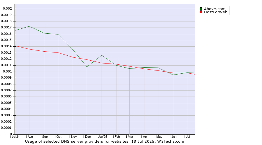 Historical trends in the usage of HostForWeb vs. Above.com