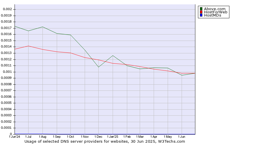 Historical trends in the usage of HostForWeb vs. Above.com vs. HostMDs