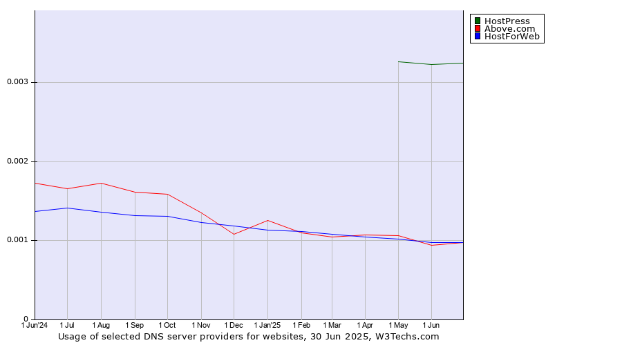 Historical trends in the usage of HostPress vs. HostForWeb vs. Above.com