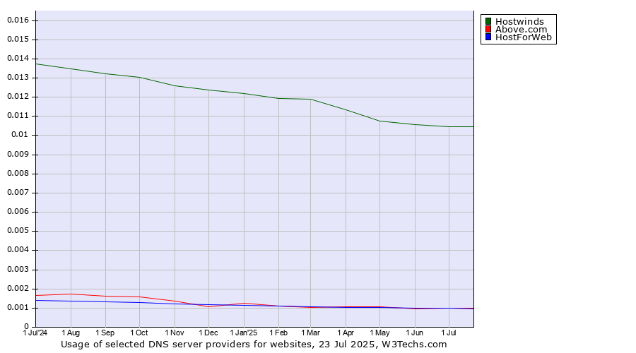 Historical trends in the usage of Hostwinds vs. HostForWeb vs. Above.com