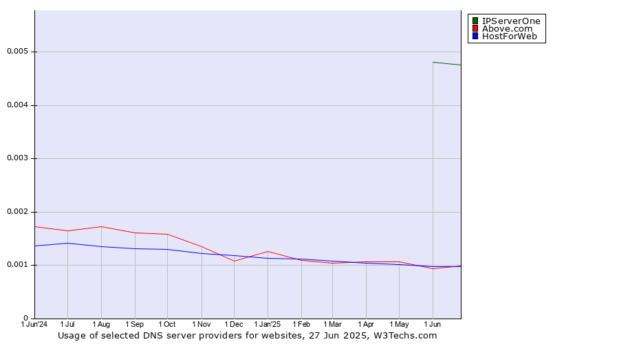 Historical trends in the usage of IPServerOne vs. HostForWeb vs. Above.com