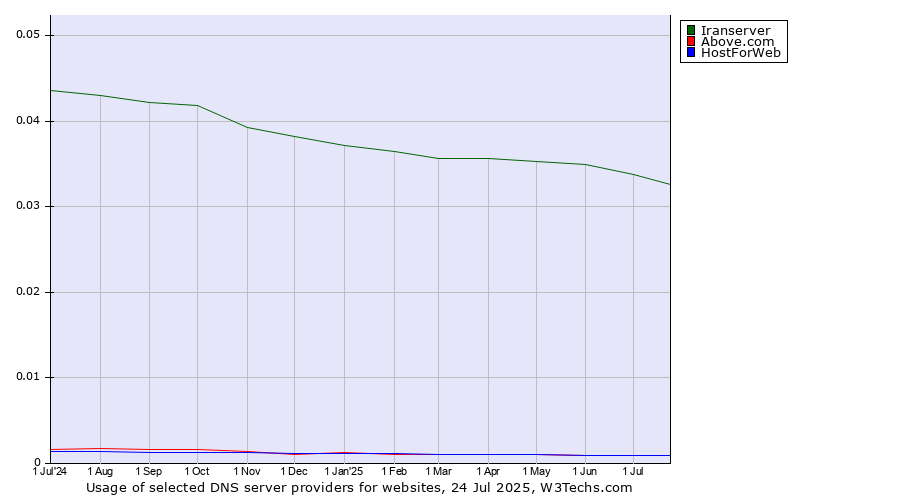 Historical trends in the usage of Iranserver vs. HostForWeb vs. Above.com