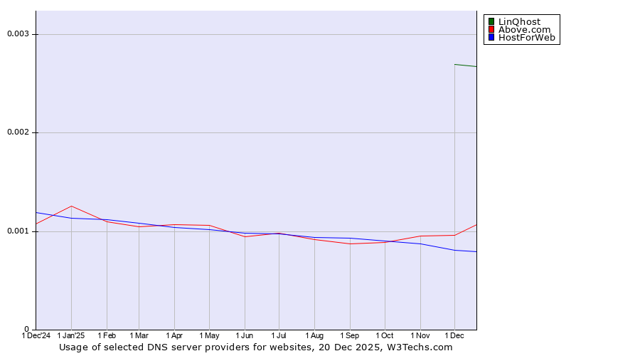 Historical trends in the usage of LinQhost vs. Above.com vs. HostForWeb