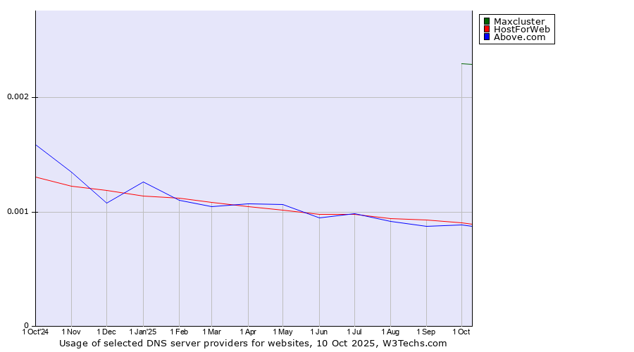 Historical trends in the usage of Maxcluster vs. HostForWeb vs. Above.com