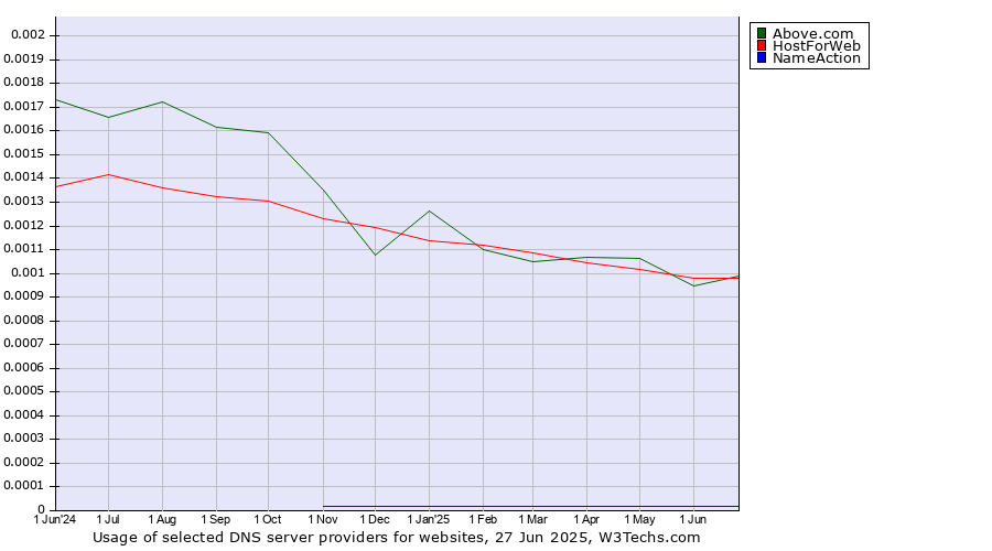 Historical trends in the usage of HostForWeb vs. Above.com vs. NameAction